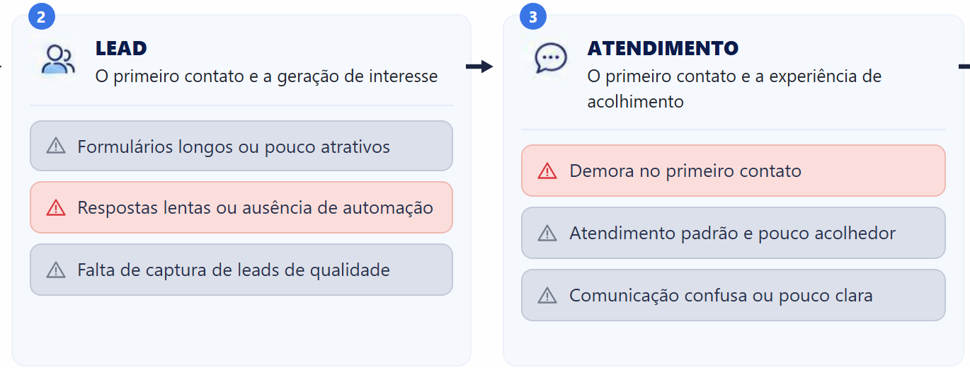 Detalhe de duas etapas do Mapa: Lead e Atendimento, com um ponto em forte sinal de ruptura em cada uma