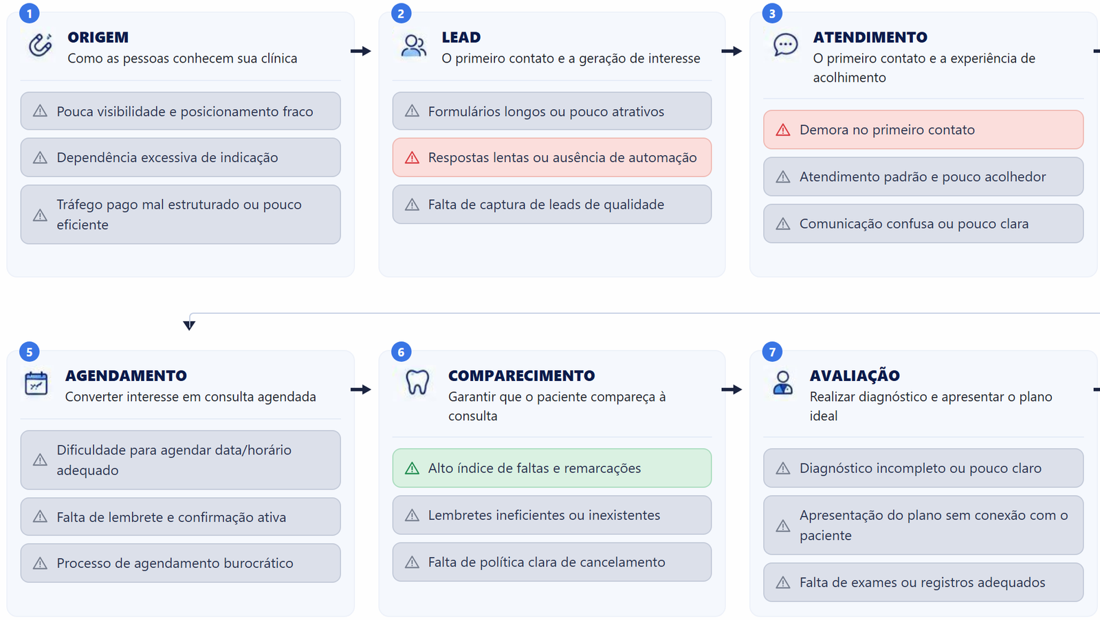 Recorte do Mapa de Crescimento: seis etapas da jornada, cada uma com três pontos de leitura coloridos pelo estado preliminar